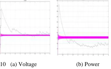 Figure 10. Comparison of SEPIC output voltage & power using INC MPPT and FLC MPPT  