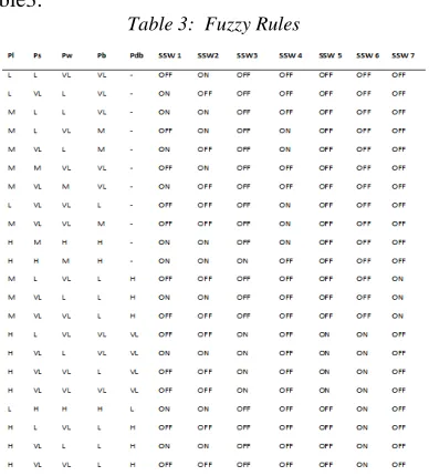 Table 3:  Fuzzy Rules 