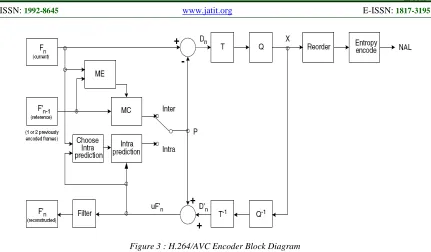 Figure 4 : H.264/AVC Decoder Block Diagram  