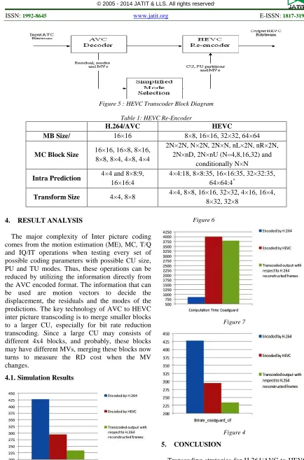 Figure 5 : HEVC Transcoder Block Diagram 