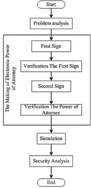 Figure 1: The Methodology Of Electronic Power Of Attorney  