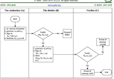 Figure 2: The Diagram of Electronic Power of Attorney   