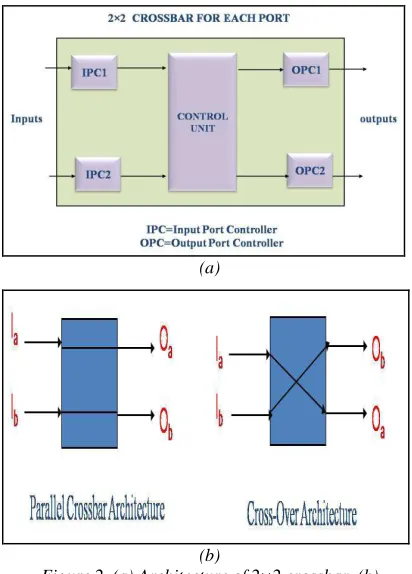 Figure 2. (a) Architecture of 2×2 crossbar, (b) (b) Operation of a crossbar based on IH 