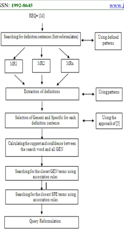 Figure 1: The General Process Of The Approach   