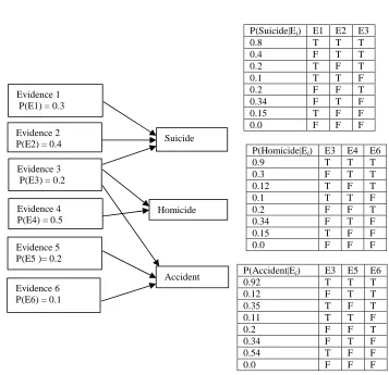 Figure 3: Multiple Decision Making Scenarios Of Evidence Options 