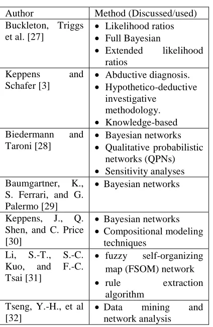 Table 1: Related Works 