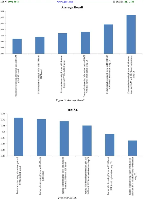 Figure 5: Average Recall 