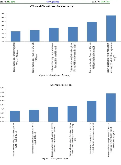 Figure 3: Classification Accuracy  