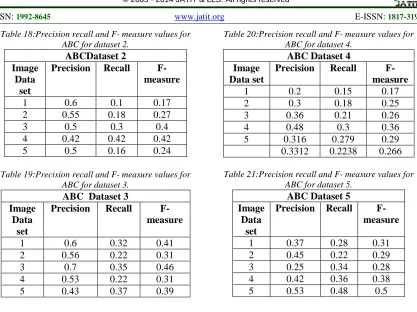 Table 18:Precision recall and F- measure values for ABC for dataset 2.