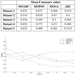 Figure. 7 :F-measure recall values for MOABC, MOPSO and MOGA and ABC with 5 dataset 