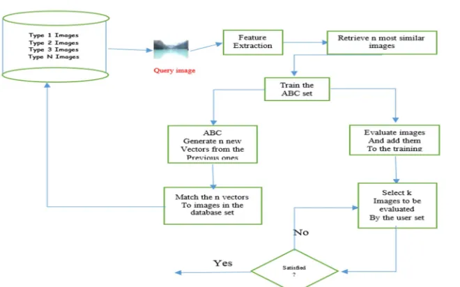 Figure 1: Proposed Diagram of Multi- objective optimization technique with ABC  