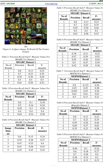 Table 3:Precision-Recall And F- Measure Values For  MOABC For Dataset 2. 