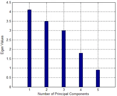 Figure 2 is a plot of the eigen values versus errors in the data. PC’S and is used to help to choose the number of 