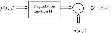Figure 1: Image Degradation Model 