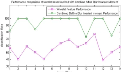 Figure 5: Performance Of Proposed Method For First  Experiment 