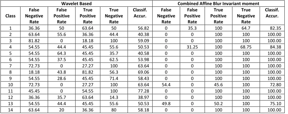 Table 1: Performance Comparison Of Proposed System With Wavelet Features On Affined Images 