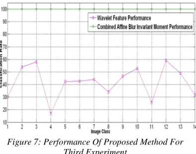 Figure 7: Performance Of Proposed Method For Third Experiment 