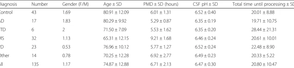 Table 1 Summary of clinical variables of brain donors used