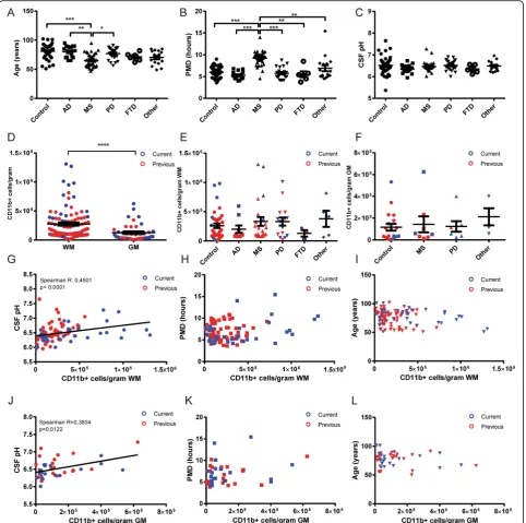 Fig. 3 Viable microglia yield is correlated with CSF pH, not age or PMD.correlation with CSF pH, but not with PMD or age (Spearman correlation)