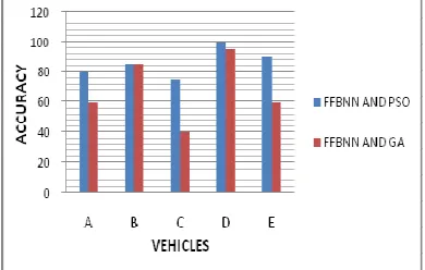 Table 5: Optimal Frequent Paths discovered for Each Vehicle by GA and FFBNN 
