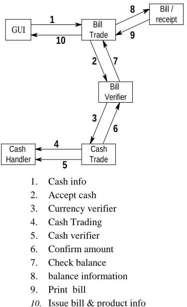 Figure 2: Collaboration Diagram Of 