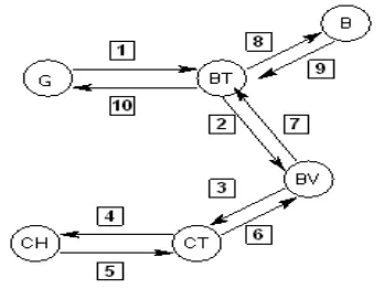 Figure 3 represents the mapping information for weight and contents in collaboration diagram graph for bill payment system