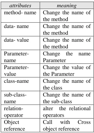Table 4: Test Case Sequence Of Bill Payment System 