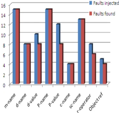 Figure 6 represents the graph of mutation analysis about Faults Injected and Faults Found for bill payment system
