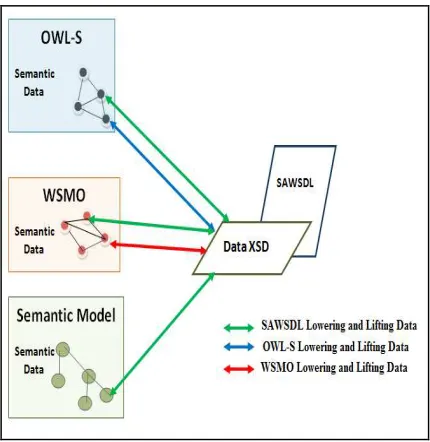 Figure 1: SAWSDL Annotations Mechanisms 