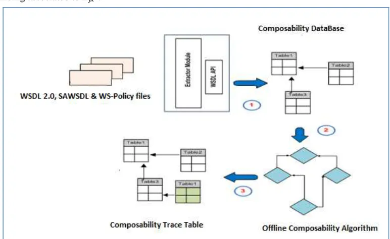 Figure 7: Offline Composability Process phases 