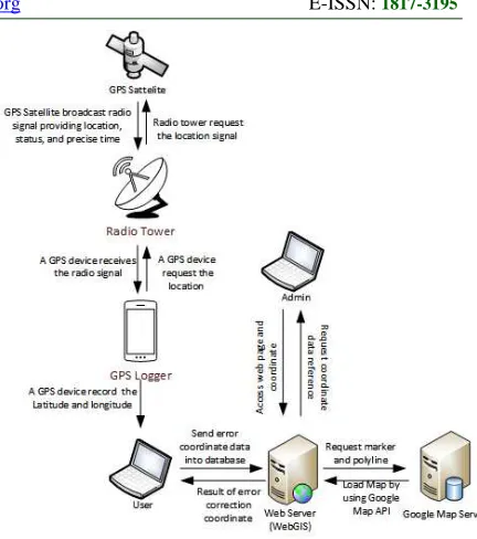 Figure 1 : System overview  