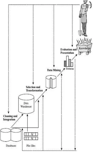 Figure 1: Data Mining as a Step in The Process of Knowledge Discovery [8].  