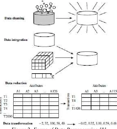 Figure 2: Forms of Data Preprocessing [8]. 