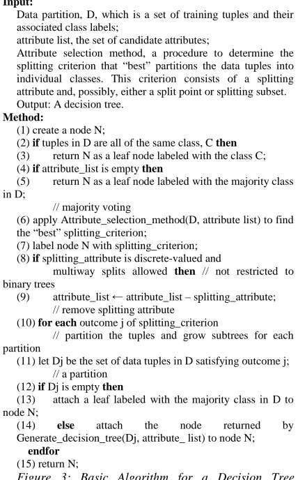 Figure 3: Basic Algorithm for a Decision Tree Induction [8]. 