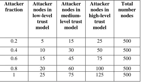 Table 3: Number Of Attacker Nodes In Each Model 