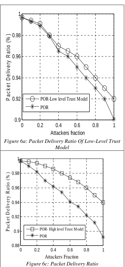 Figure 6a: Packet Delivery Ratio Of Low-Level Trust  Model 