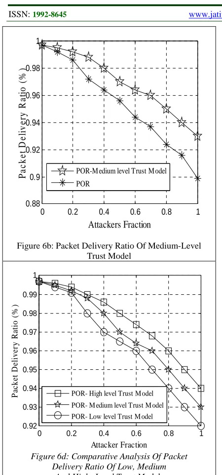 Figure 6b: Packet Delivery Ratio Of Medium-Level Trust Model 