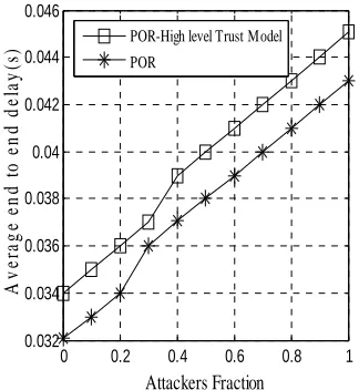 Figure 8c : Average end-to-end delay of high-level               trust model  