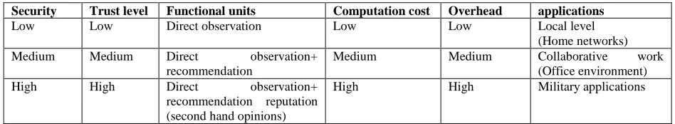 Figure 1: Multi-Level Trust Models For Security Services  