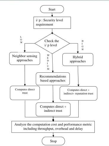 Figure 2: Computation Flow Of Multi-Level Trust Model 