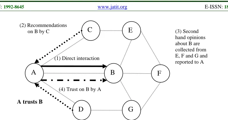 Figure 5: Hybrid approach for high-level trust computation 