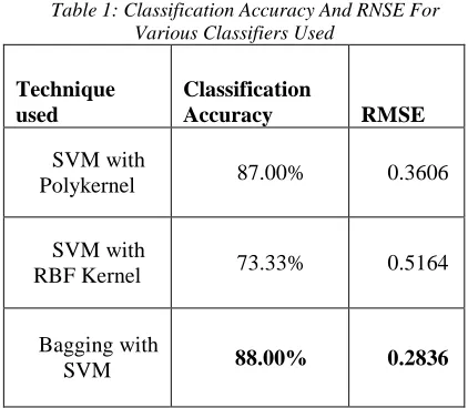 Table 1: Classification Accuracy And RNSE For Various Classifiers Used 