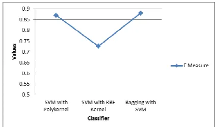 Figure 3: f Measure 