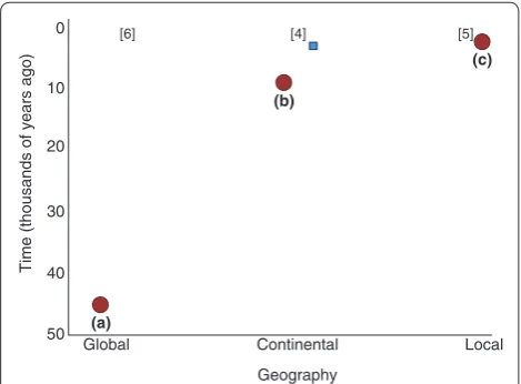 Figure 1. Time and space are important concepts for characterizing gene flow in human history