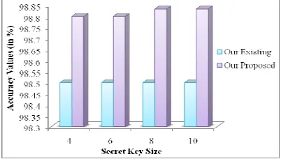 Fig. 10: Graph For Accuracy Values Of Uni-Modal Recognition System And Proposed Multimodal Recognition System  