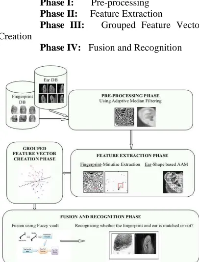 Fig.1: Proposed Block Diagram With Its Different Stages   