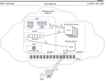 Figure 1: Data Mining On Cloud Computing (d) The files needed to capture data and 
