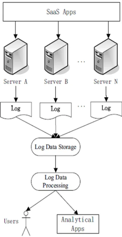 Figure 2: Processing And Analytics Of Mass Log Data On Cloud Computing 