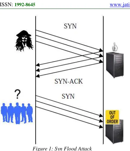 Figure 1: Syn Flood Attack  