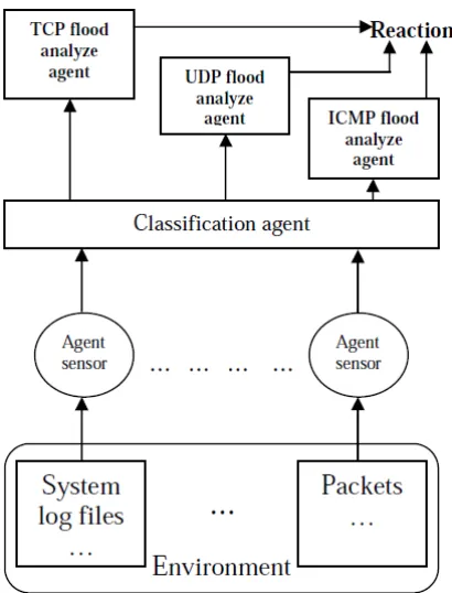 Figure 3: A Multi-Agent System Framework To Flooding  